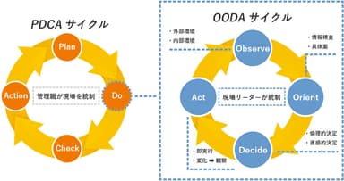 【比較図】PDCAサイクル&#44;OODAサイクル