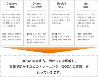 OODAトレーニング詳細図