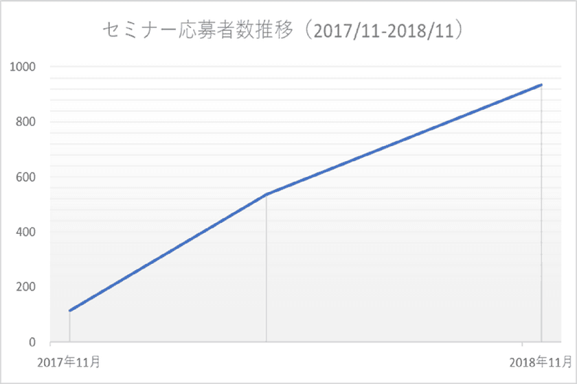 業務自動化ツール「WinActor(R)」の導入検討セミナーを開催　
12月に名古屋・大阪・東京・福岡の4都市で実施