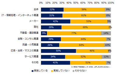 自社でダイバーシティ（多様性）推進の取り組みを実施していますか？（業種別）