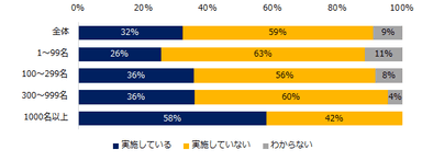 自社でダイバーシティ（多様性）推進の取り組みを実施していますか？（業種別）