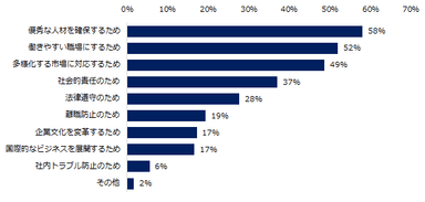 「ダイバーシティ（多様性）推進を実施している」と回答した企業に伺います。実施する理由は何ですか？（複数回答可）
