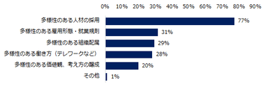 「ダイバーシティ（多様性）推進を実施している」と回答した企業に伺います。どのような取り組みを行なっていますか？（複数回答可）