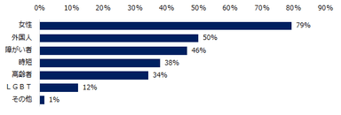 「多様性のある人材の採用」と回答した企業に伺います。採用を進めている人材はどのような方ですか？（複数回答可）