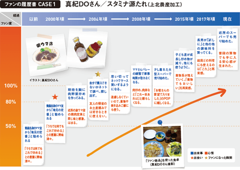 商品のファンであり続けてもらうためには、ポジティブ情報の後付けが大切
