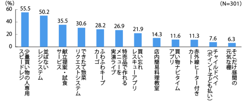 主婦がスーパーに求めている新サービス
1位に選ばれたのは待合室型の「並ばないレジ」
