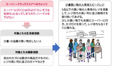 アイデア1：少量買い物の人専用スピードレジ