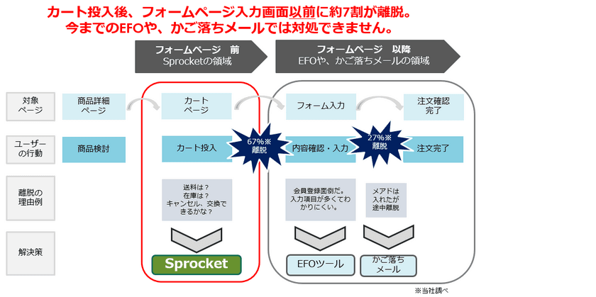 カート離脱防止に特化したパッケージ
「Sprocket for カート離脱」をリリース