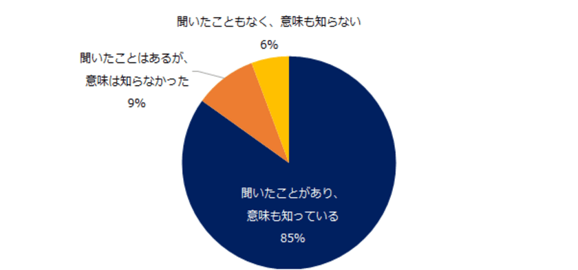 企業に聞いた、LGBTに関する認知度調査 
5割が「LGBT社員が社内にいるか分からない」と回答。
LGBT社員の採用・在籍実績のある企業は1割に留まる。