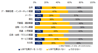 自社でLGBT社員を採用していますか？もしくは、これまで在籍されていましたか？（業種別）