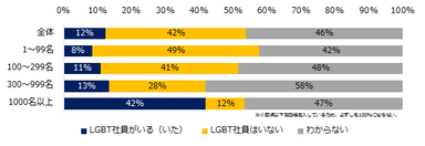 自社でLGBT社員を採用していますか？もしくは、これまで在籍されていましたか？（企業規模別）