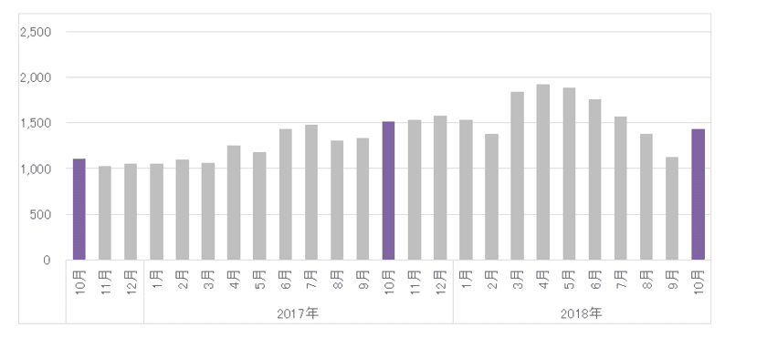 〈ドラッグストア2018年10月のインバウンド消費調査〉
インバウンドでハンドクリームが急上昇！初のトップ30入り