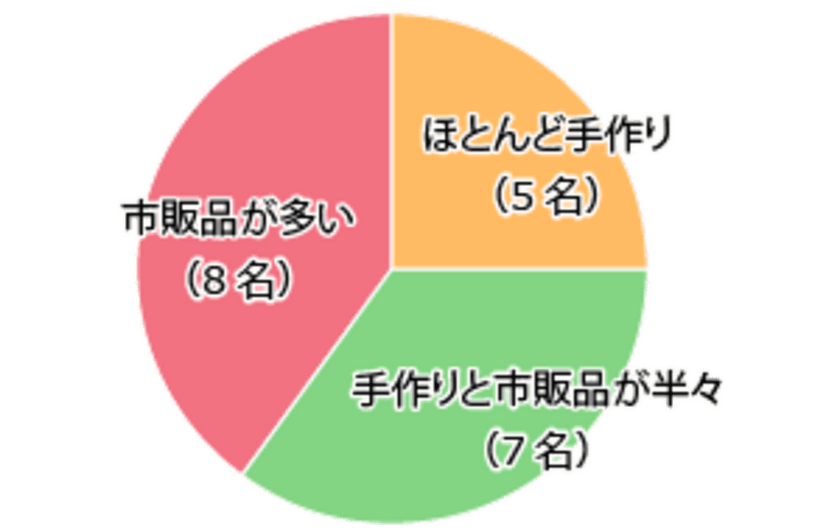 今どきのおせち料理は食べたいものだけを作る・買う
主婦の本音を探る定性リサーチ『ＤＯれぽ！』