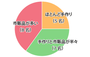 【図1】おせち料理の準備（単一回答・20人に取材）