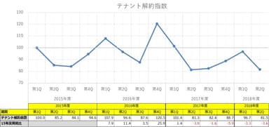 テナント解約指数