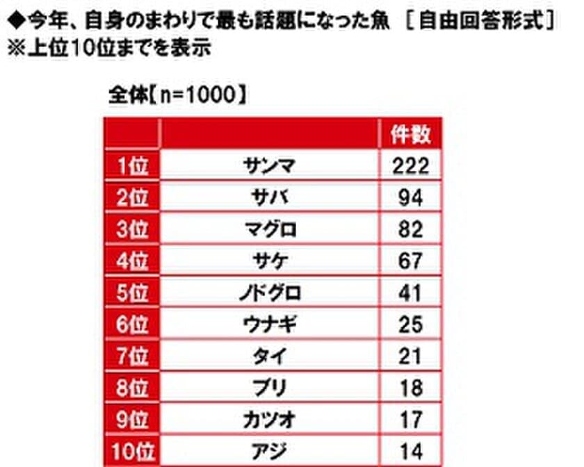 マルハニチロ調べ　
“流行魚大賞”　今年最も話題になった魚　
1位は秋の味覚「サンマ」、
2位は缶詰が大ブーム「サバ」