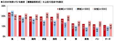 こだわりを持っている食材