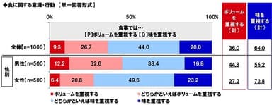 食に関する意識・行動（食事で重視すること）