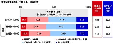 食に関する意識・行動（いい食事）