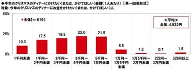 今年のクリスマスのディナーにかけたい（かけてほしい）金額