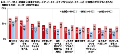 パートナーがやっていたら好感度がダウンすること