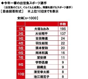 今年一番の出世魚スポーツ選手