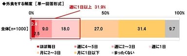 外食をする頻度