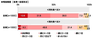 喫食頻度（肉・魚）