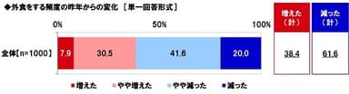 外食をする頻度の昨年からの変化