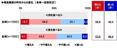 喫食頻度の昨年からの変化（肉・魚）