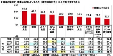 自身の家庭で食事に活用しているもの