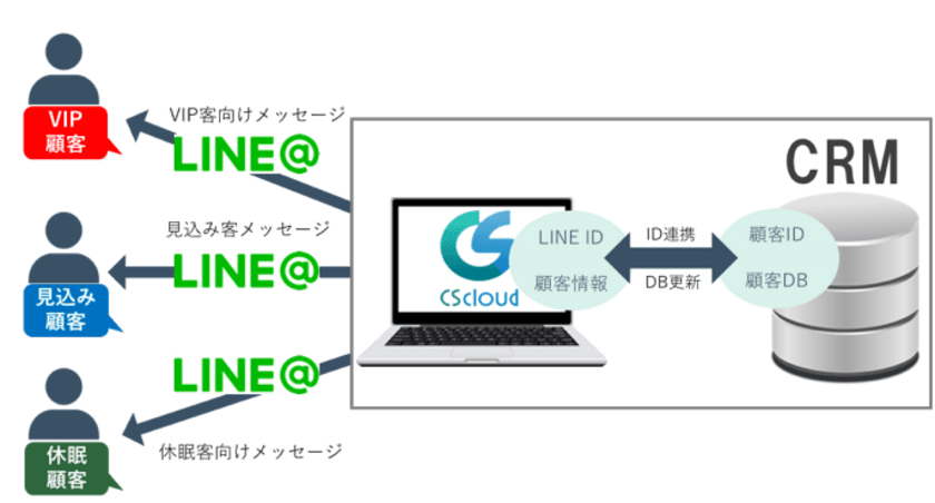 LINE＠ 1：1トークでの顧客対応を自動化する『CS cloud』
　CRM連携機能を提供スタート　ECのカートシステムと連携