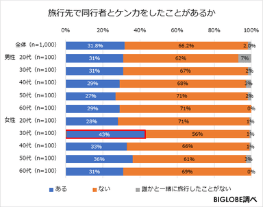 旅行先で同行者とケンカをしたことがあるか