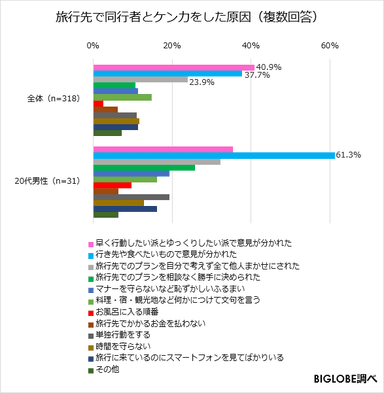 旅行先で同行者とケンカをした原因