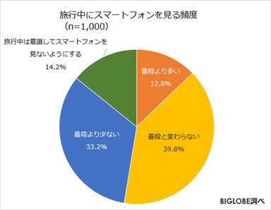 旅行中にスマートフォンを見る頻度