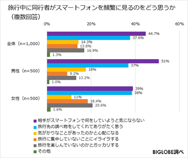 旅行中に同行者がスマートフォンを頻繁に見るのをどう思うか