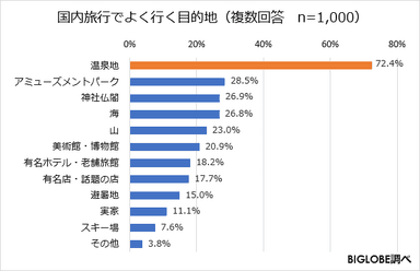 国内旅行でよく行く目的地