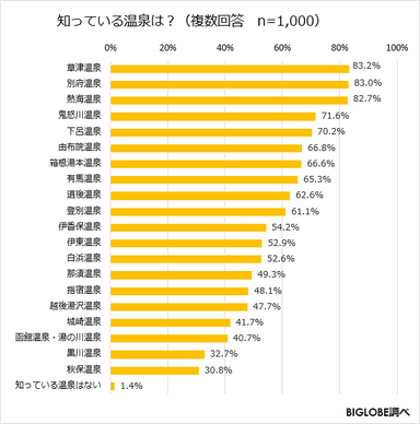 知っている温泉は？