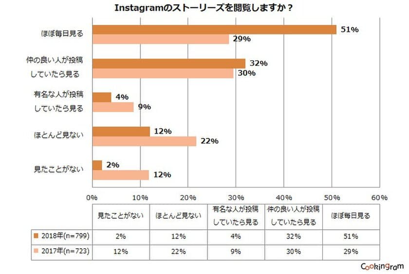 Instagram「ストーリーズ」を「ほぼ毎日見る」割合
昨年比176％！
注目機能「ストーリーズ」と「ライブ配信」の
料理インスタグラマーによる利用状況調査