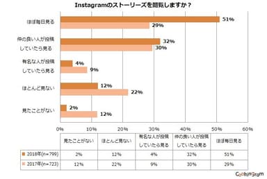 Instagramのストーリーズを閲覧しますか？