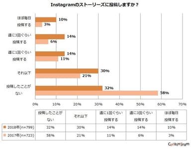 Instagramのストーリーズに投稿しますか？