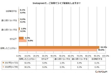 Instagramで、ご自身でライブ配信をしますか？