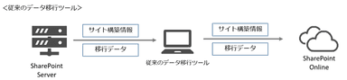 従来移行ツール