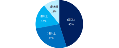 退職時、どのくらいのミドルが引きとめにあいますか？