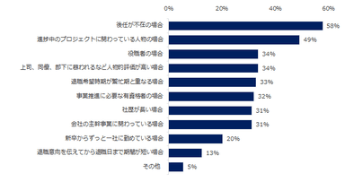 引きとめにあう確率が高いのは、どのような場合ですか？（複数回答可）