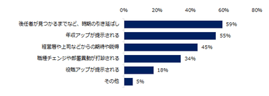 引きとめの手段として、よくあるものを教えてください。（複数回答可）