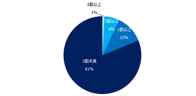 引きとめられて、どのくらいのミドルが転職を思いとどまりますか？