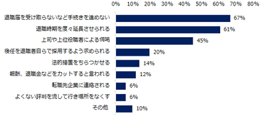 「悪質な引きとめ（ハラスメント）に遭遇したことがある」と回答した方に伺います。どのような引きとめでしたか？