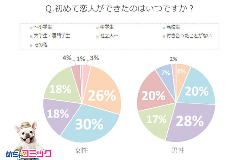 「めちゃコミック（めちゃコミ）」調査レポート
あなたの初彼氏・初彼女とのエピソードと
おすすめ漫画を教えて！