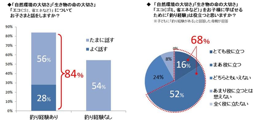 子どもに釣り経験がある家庭の84％が環境の話をしている？！
地球環境保全の意識調査を小学4年生～中学生の母親に実施